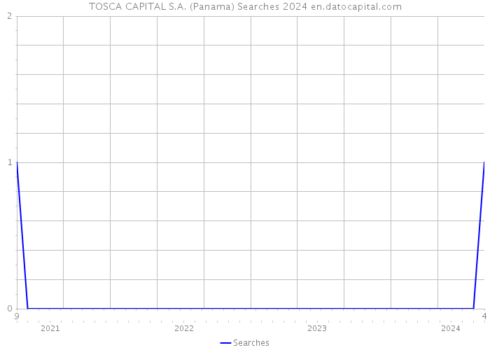 TOSCA CAPITAL S.A. (Panama) Searches 2024 