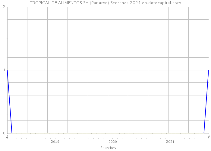 TROPICAL DE ALIMENTOS SA (Panama) Searches 2024 