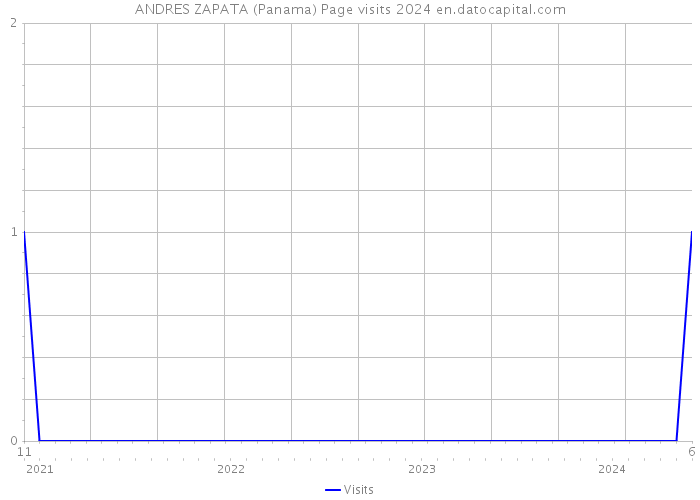 ANDRES ZAPATA (Panama) Page visits 2024 