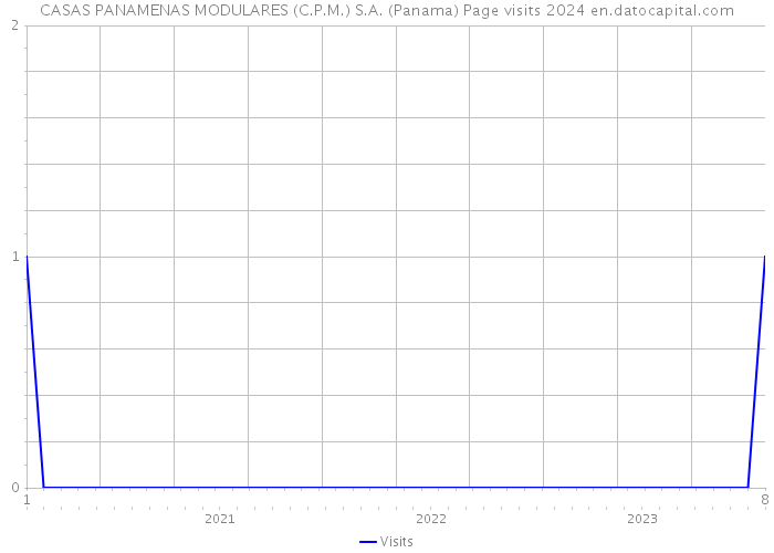 CASAS PANAMENAS MODULARES (C.P.M.) S.A. (Panama) Page visits 2024 