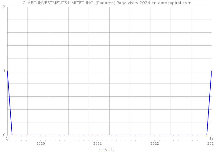 CLABO INVESTMENTS LIMITED INC. (Panama) Page visits 2024 