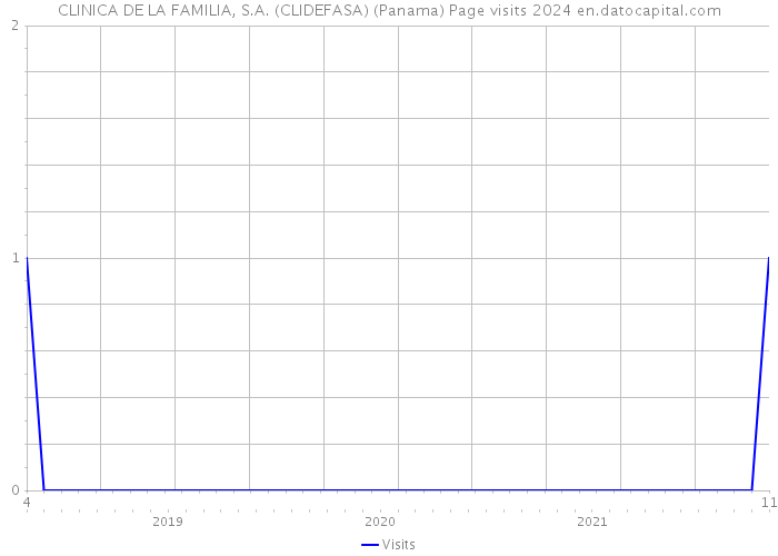 CLINICA DE LA FAMILIA, S.A. (CLIDEFASA) (Panama) Page visits 2024 