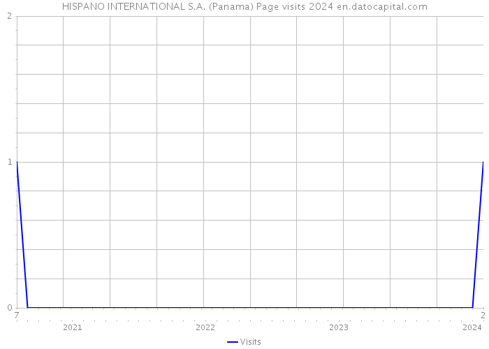 HISPANO INTERNATIONAL S.A. (Panama) Page visits 2024 