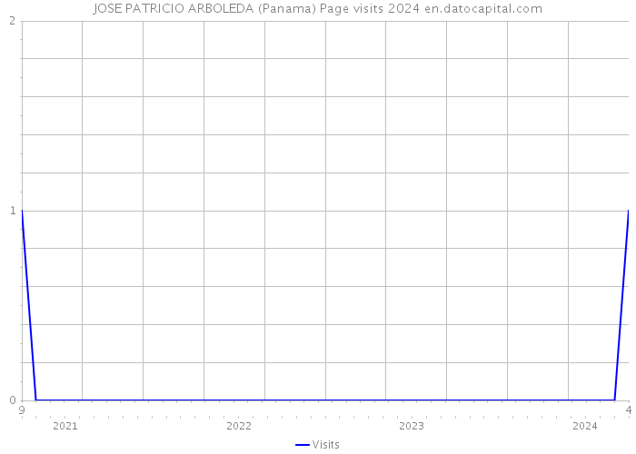 JOSE PATRICIO ARBOLEDA (Panama) Page visits 2024 