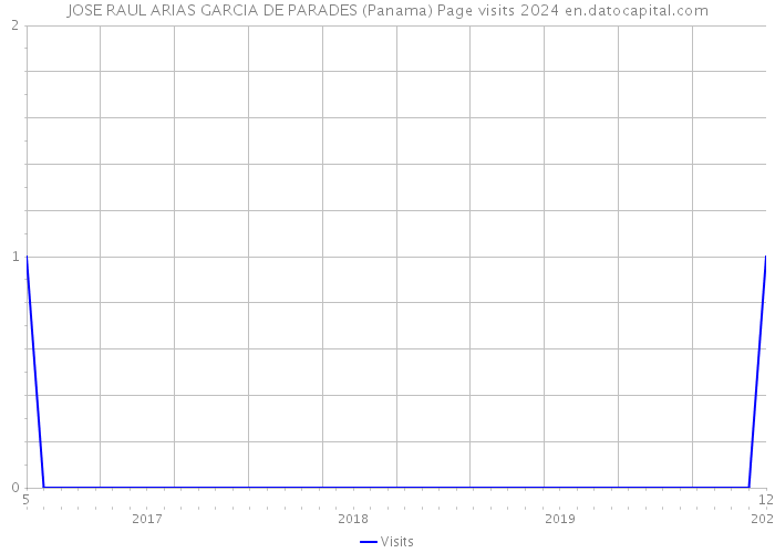 JOSE RAUL ARIAS GARCIA DE PARADES (Panama) Page visits 2024 
