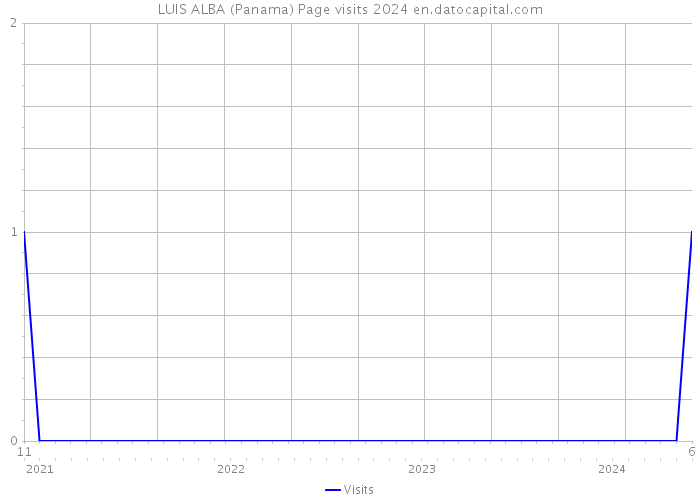 LUIS ALBA (Panama) Page visits 2024 