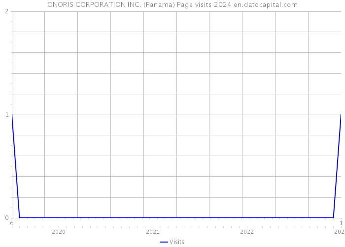 ONORIS CORPORATION INC. (Panama) Page visits 2024 