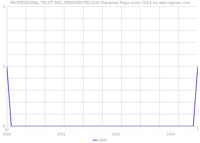 PROFESSIONAL TRUST REG (PRESIDENTECONS (Panama) Page visits 2024 