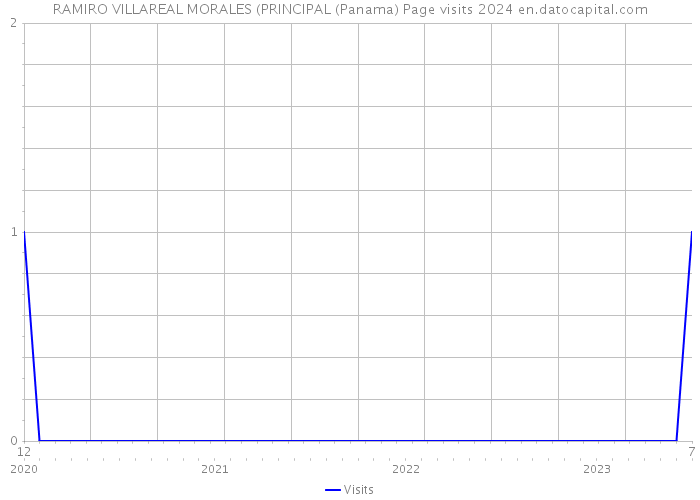 RAMIRO VILLAREAL MORALES (PRINCIPAL (Panama) Page visits 2024 