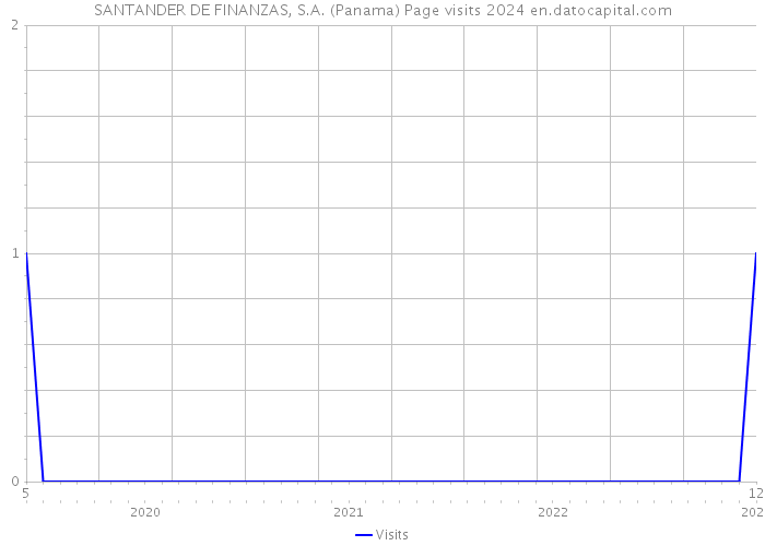 SANTANDER DE FINANZAS, S.A. (Panama) Page visits 2024 