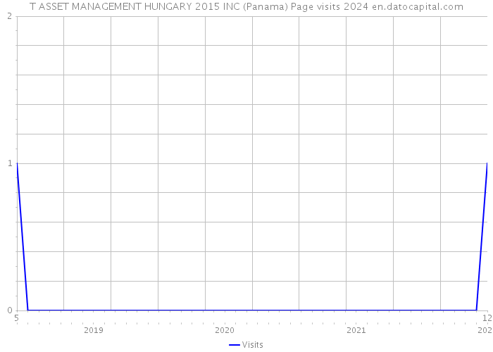 T ASSET MANAGEMENT HUNGARY 2015 INC (Panama) Page visits 2024 