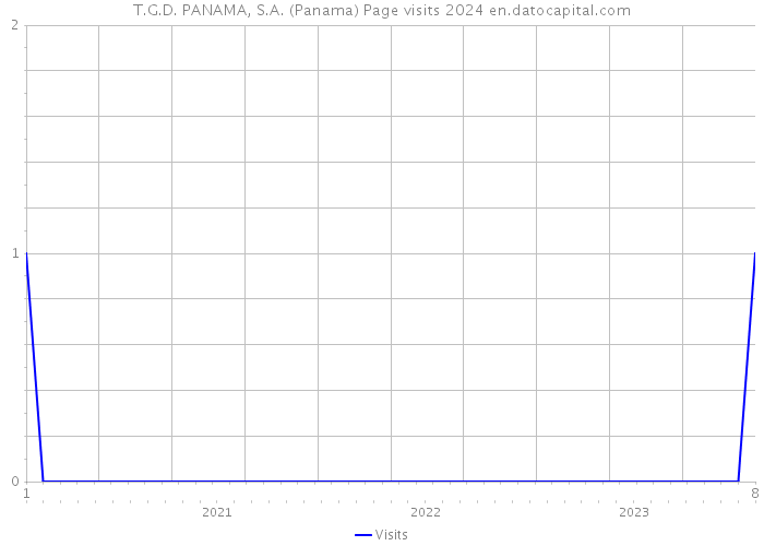 T.G.D. PANAMA, S.A. (Panama) Page visits 2024 