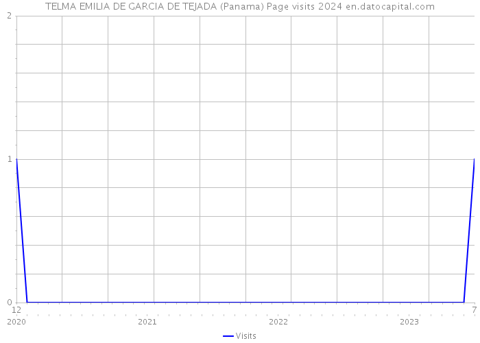 TELMA EMILIA DE GARCIA DE TEJADA (Panama) Page visits 2024 