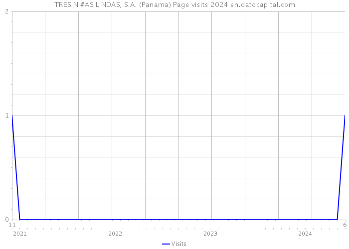 TRES NI#AS LINDAS, S.A. (Panama) Page visits 2024 
