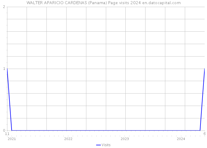WALTER APARICIO CARDENAS (Panama) Page visits 2024 