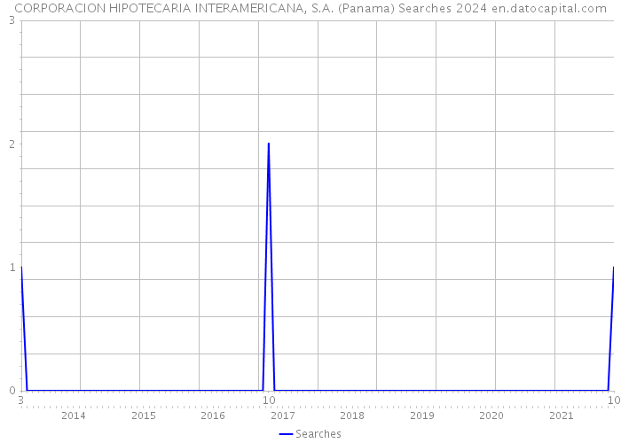 CORPORACION HIPOTECARIA INTERAMERICANA, S.A. (Panama) Searches 2024 