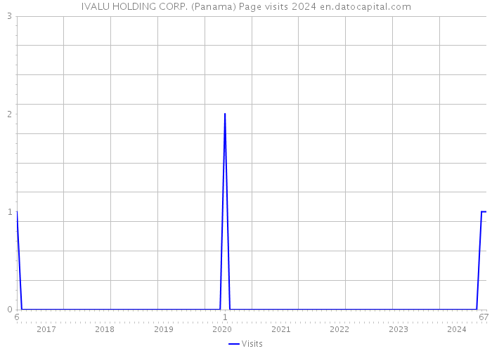 IVALU HOLDING CORP. (Panama) Page visits 2024 