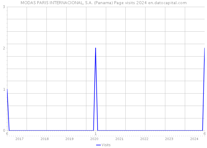 MODAS PARIS INTERNACIONAL, S.A. (Panama) Page visits 2024 