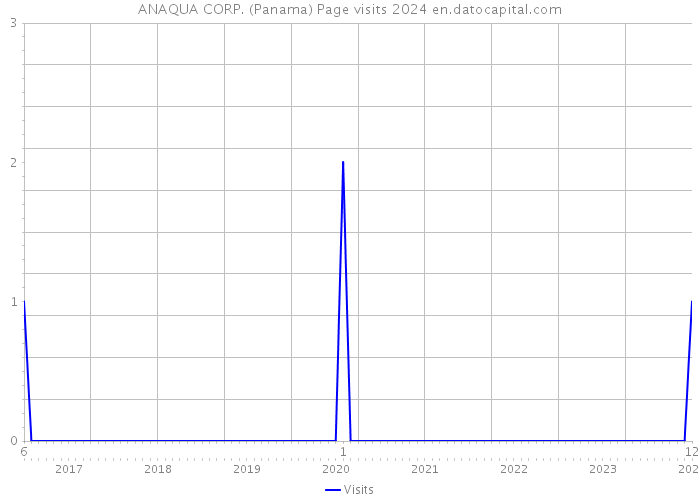 ANAQUA CORP. (Panama) Page visits 2024 