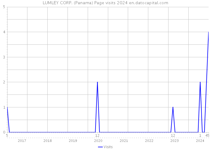 LUMLEY CORP. (Panama) Page visits 2024 
