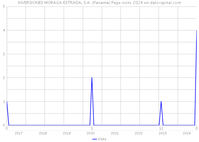 INVERSIONES MORAGA ESTRADA, S.A. (Panama) Page visits 2024 