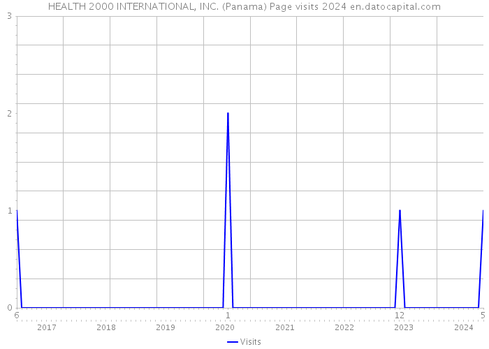 HEALTH 2000 INTERNATIONAL, INC. (Panama) Page visits 2024 