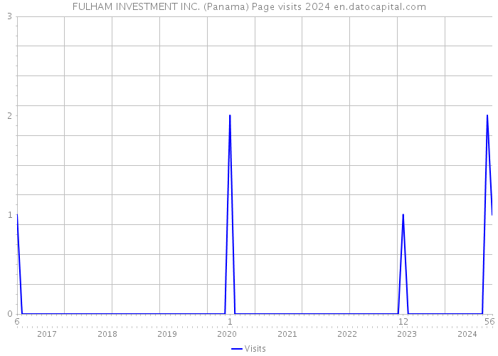 FULHAM INVESTMENT INC. (Panama) Page visits 2024 