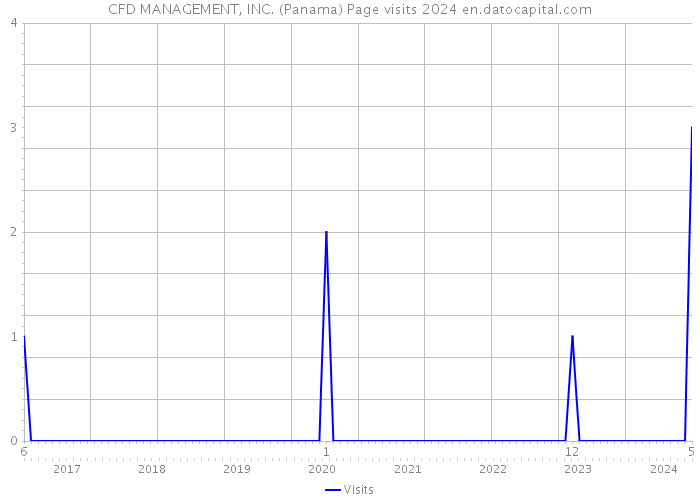 CFD MANAGEMENT, INC. (Panama) Page visits 2024 