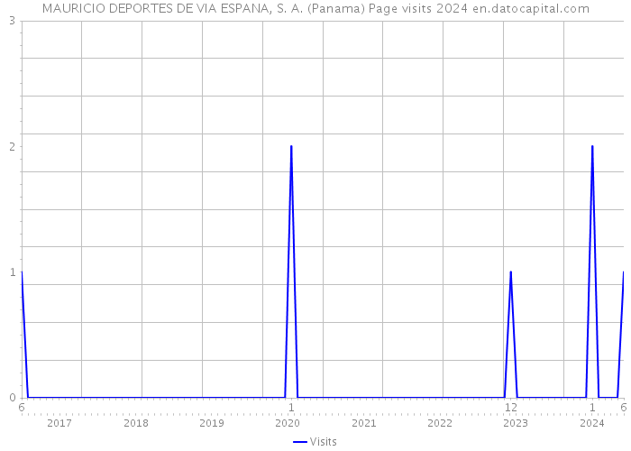 MAURICIO DEPORTES DE VIA ESPANA, S. A. (Panama) Page visits 2024 