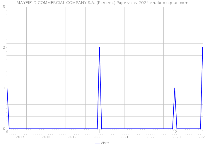 MAYFIELD COMMERCIAL COMPANY S.A. (Panama) Page visits 2024 