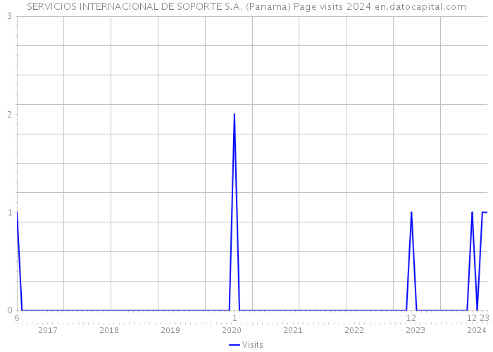 SERVICIOS INTERNACIONAL DE SOPORTE S.A. (Panama) Page visits 2024 