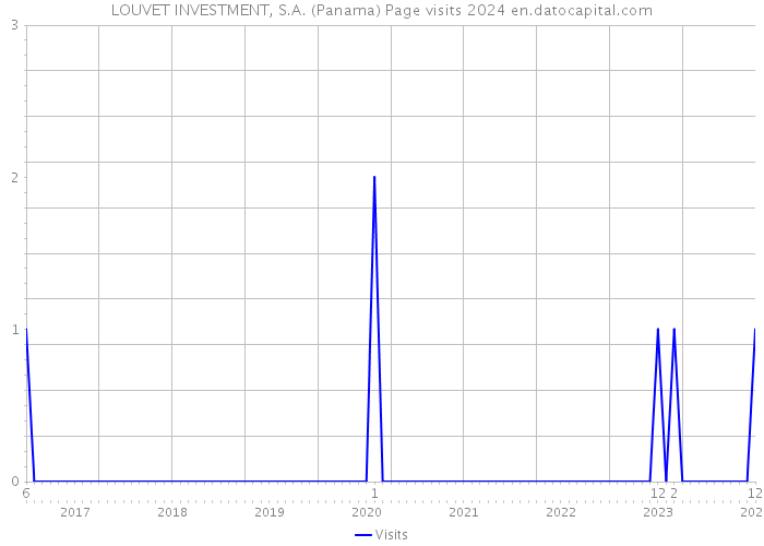 LOUVET INVESTMENT, S.A. (Panama) Page visits 2024 