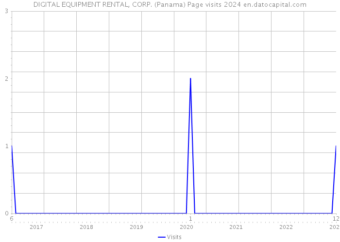 DIGITAL EQUIPMENT RENTAL, CORP. (Panama) Page visits 2024 