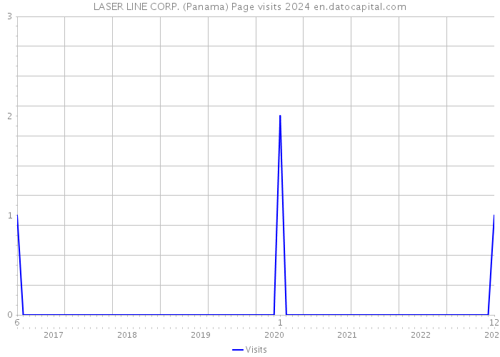 LASER LINE CORP. (Panama) Page visits 2024 