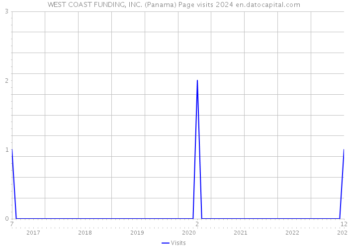 WEST COAST FUNDING, INC. (Panama) Page visits 2024 
