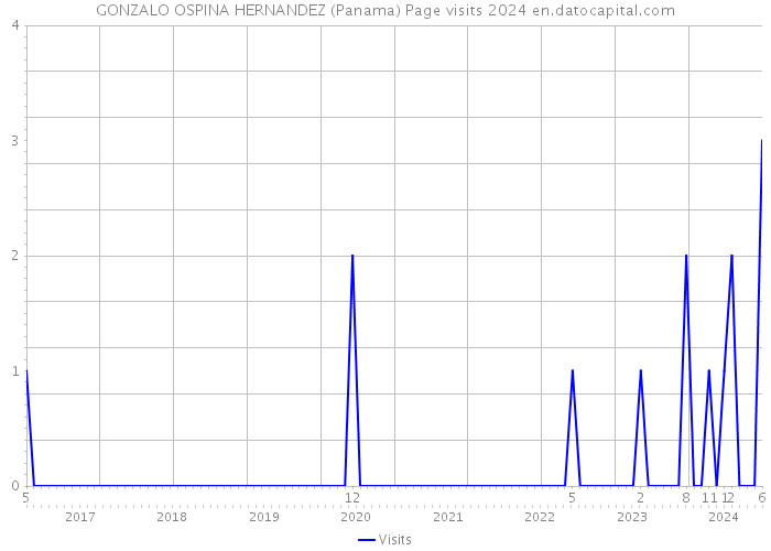 GONZALO OSPINA HERNANDEZ (Panama) Page visits 2024 
