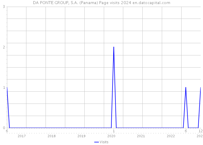 DA PONTE GROUP, S.A. (Panama) Page visits 2024 