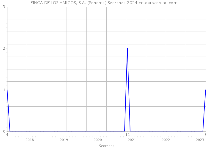 FINCA DE LOS AMIGOS, S.A. (Panama) Searches 2024 