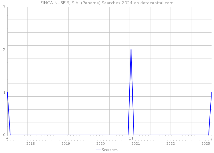 FINCA NUBE 9, S.A. (Panama) Searches 2024 