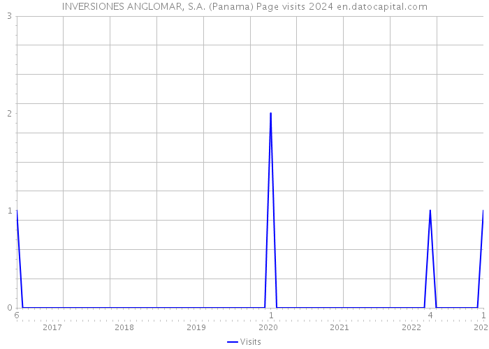INVERSIONES ANGLOMAR, S.A. (Panama) Page visits 2024 