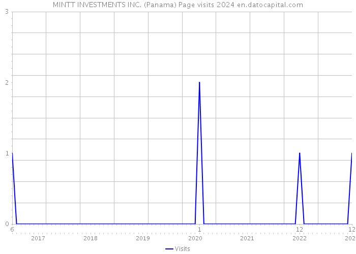 MINTT INVESTMENTS INC. (Panama) Page visits 2024 