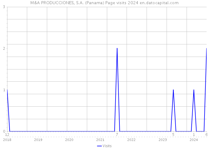 M&A PRODUCCIONES, S.A. (Panama) Page visits 2024 