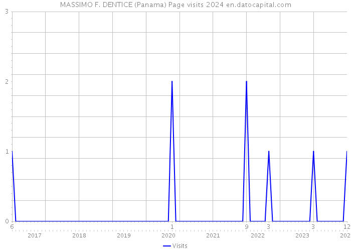 MASSIMO F. DENTICE (Panama) Page visits 2024 