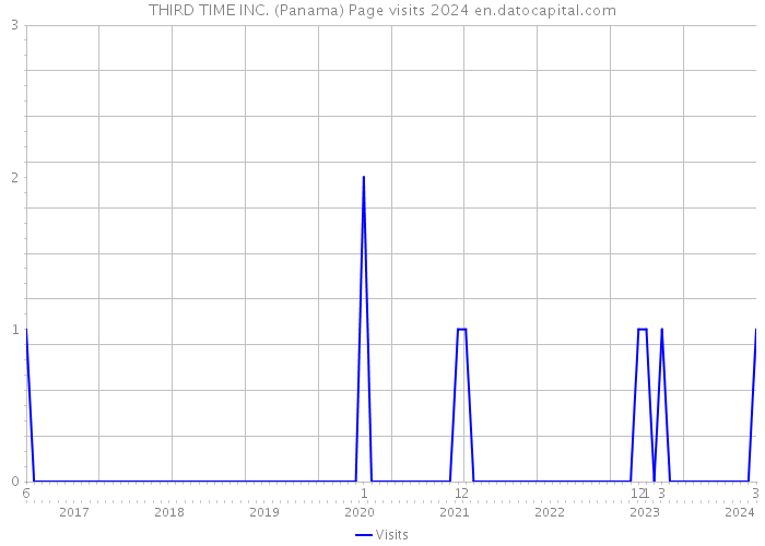 THIRD TIME INC. (Panama) Page visits 2024 