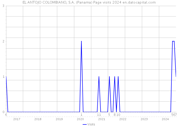 EL ANTOJO COLOMBIANO, S.A. (Panama) Page visits 2024 