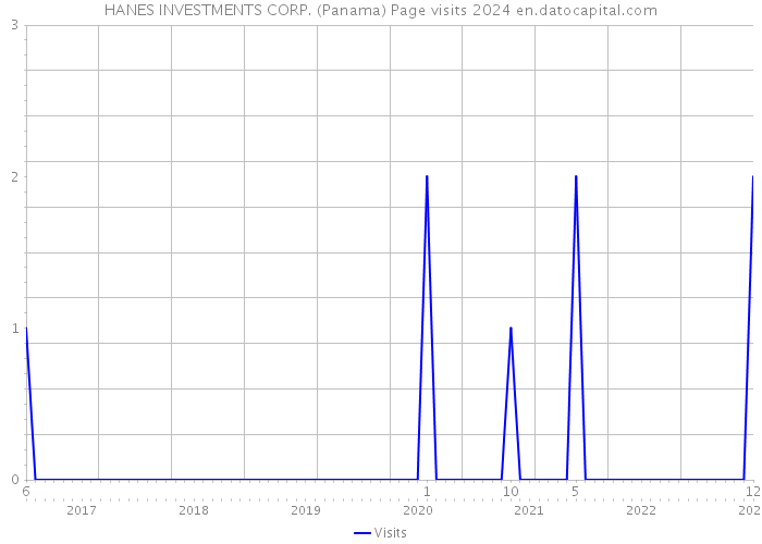 HANES INVESTMENTS CORP. (Panama) Page visits 2024 
