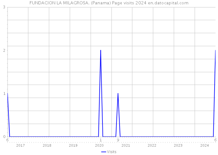 FUNDACION LA MILAGROSA. (Panama) Page visits 2024 
