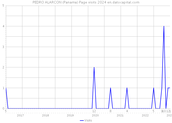 PEDRO ALARCON (Panama) Page visits 2024 