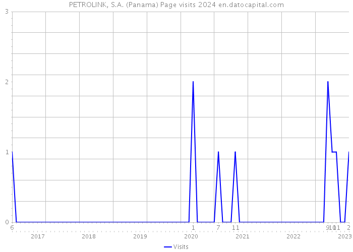 PETROLINK, S.A. (Panama) Page visits 2024 
