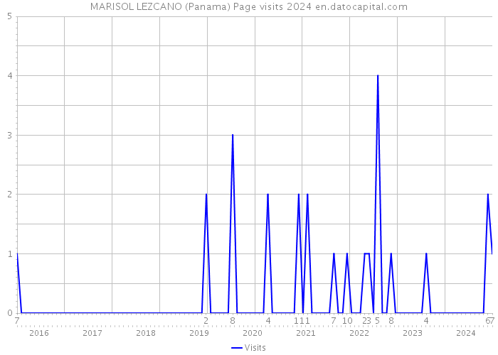 MARISOL LEZCANO (Panama) Page visits 2024 